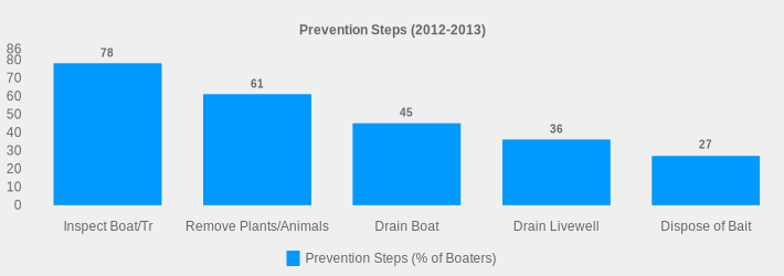 Prevention Steps (2012-2013) (Prevention Steps (% of Boaters):Inspect Boat/Tr=78,Remove Plants/Animals=61,Drain Boat=45,Drain Livewell=36,Dispose of Bait=27|)