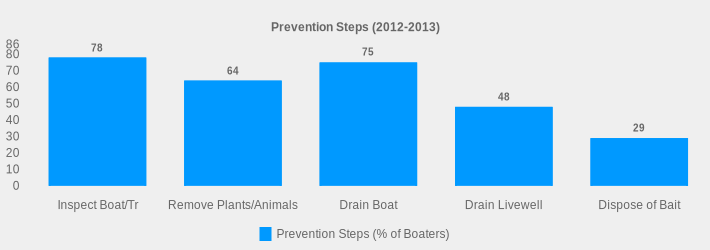 Prevention Steps (2012-2013) (Prevention Steps (% of Boaters):Inspect Boat/Tr=78,Remove Plants/Animals=64,Drain Boat=75,Drain Livewell=48,Dispose of Bait=29|)