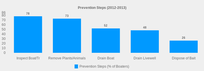 Prevention Steps (2012-2013) (Prevention Steps (% of Boaters):Inspect Boat/Tr=78,Remove Plants/Animals=73,Drain Boat=52,Drain Livewell=48,Dispose of Bait=26|)