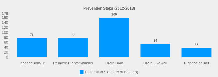 Prevention Steps (2012-2013) (Prevention Steps (% of Boaters):Inspect Boat/Tr=78,Remove Plants/Animals=77,Drain Boat=160,Drain Livewell=54,Dispose of Bait=37|)