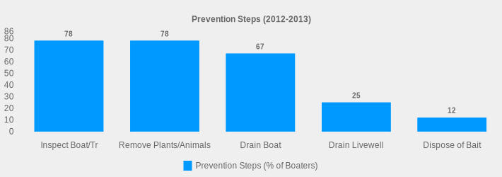 Prevention Steps (2012-2013) (Prevention Steps (% of Boaters):Inspect Boat/Tr=78,Remove Plants/Animals=78,Drain Boat=67,Drain Livewell=25,Dispose of Bait=12|)
