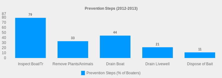 Prevention Steps (2012-2013) (Prevention Steps (% of Boaters):Inspect Boat/Tr=79,Remove Plants/Animals=33,Drain Boat=44,Drain Livewell=21,Dispose of Bait=11|)