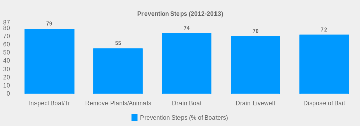 Prevention Steps (2012-2013) (Prevention Steps (% of Boaters):Inspect Boat/Tr=79,Remove Plants/Animals=55,Drain Boat=74,Drain Livewell=70,Dispose of Bait=72|)