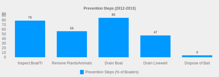 Prevention Steps (2012-2013) (Prevention Steps (% of Boaters):Inspect Boat/Tr=79,Remove Plants/Animals=56,Drain Boat=85,Drain Livewell=47,Dispose of Bait=4|)