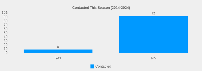 Contacted This Season (2014-2024) (Contacted:Yes=8,No=92|)