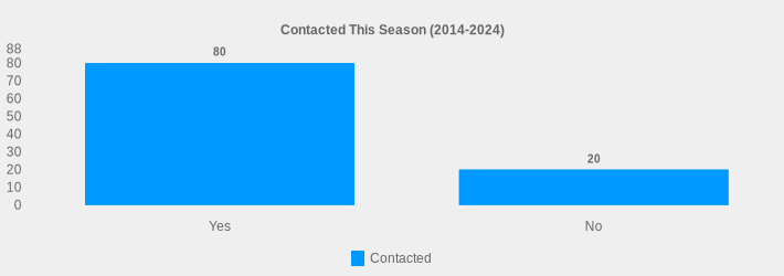 Contacted This Season (2014-2024) (Contacted:Yes=80,No=20|)