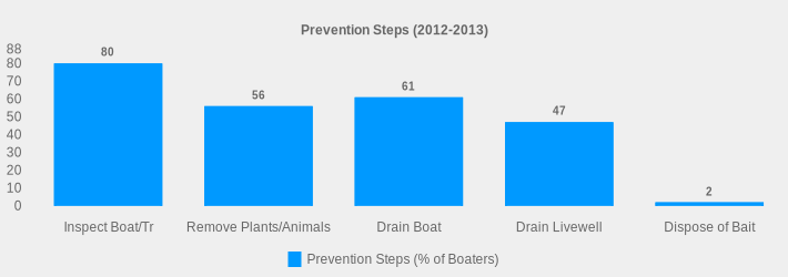 Prevention Steps (2012-2013) (Prevention Steps (% of Boaters):Inspect Boat/Tr=80,Remove Plants/Animals=56,Drain Boat=61,Drain Livewell=47,Dispose of Bait=2|)