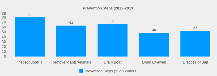 Prevention Steps (2012-2013) (Prevention Steps (% of Boaters):Inspect Boat/Tr=80,Remove Plants/Animals=63,Drain Boat=66,Drain Livewell=48,Dispose of Bait=52|)