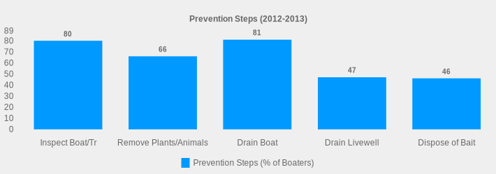 Prevention Steps (2012-2013) (Prevention Steps (% of Boaters):Inspect Boat/Tr=80,Remove Plants/Animals=66,Drain Boat=81,Drain Livewell=47,Dispose of Bait=46|)