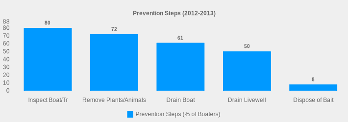 Prevention Steps (2012-2013) (Prevention Steps (% of Boaters):Inspect Boat/Tr=80,Remove Plants/Animals=72,Drain Boat=61,Drain Livewell=50,Dispose of Bait=8|)