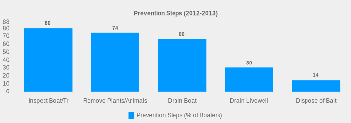 Prevention Steps (2012-2013) (Prevention Steps (% of Boaters):Inspect Boat/Tr=80,Remove Plants/Animals=74,Drain Boat=66,Drain Livewell=30,Dispose of Bait=14|)