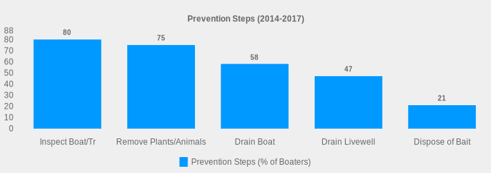 Prevention Steps (2014-2017) (Prevention Steps (% of Boaters):Inspect Boat/Tr=80,Remove Plants/Animals=75,Drain Boat=58,Drain Livewell=47,Dispose of Bait=21|)