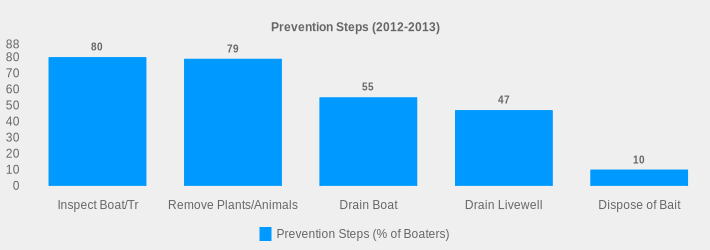 Prevention Steps (2012-2013) (Prevention Steps (% of Boaters):Inspect Boat/Tr=80,Remove Plants/Animals=79,Drain Boat=55,Drain Livewell=47,Dispose of Bait=10|)