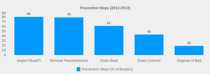Prevention Steps (2012-2013) (Prevention Steps (% of Boaters):Inspect Boat/Tr=80,Remove Plants/Animals=79,Drain Boat=61,Drain Livewell=43,Dispose of Bait=19|)
