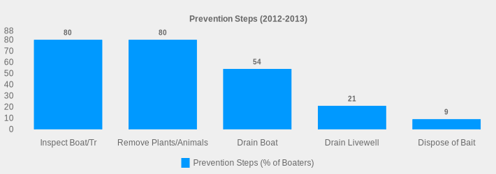 Prevention Steps (2012-2013) (Prevention Steps (% of Boaters):Inspect Boat/Tr=80,Remove Plants/Animals=80,Drain Boat=54,Drain Livewell=21,Dispose of Bait=9|)