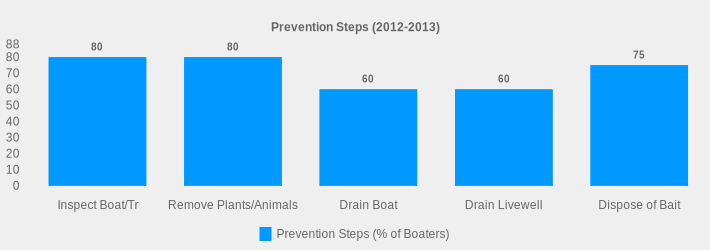 Prevention Steps (2012-2013) (Prevention Steps (% of Boaters):Inspect Boat/Tr=80,Remove Plants/Animals=80,Drain Boat=60,Drain Livewell=60,Dispose of Bait=75|)