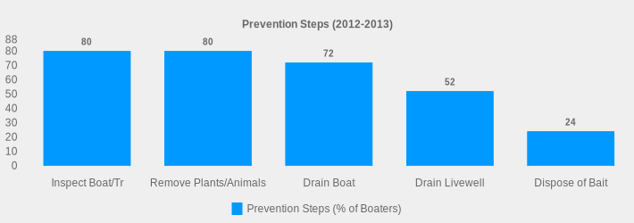 Prevention Steps (2012-2013) (Prevention Steps (% of Boaters):Inspect Boat/Tr=80,Remove Plants/Animals=80,Drain Boat=72,Drain Livewell=52,Dispose of Bait=24|)