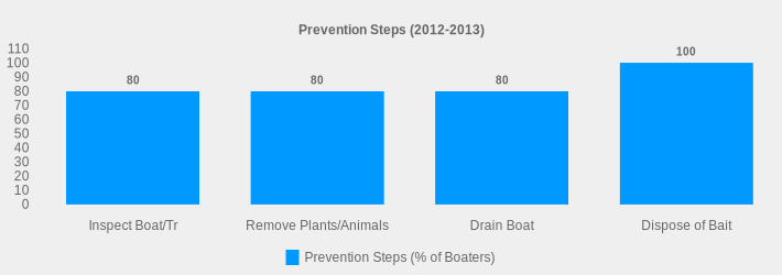 Prevention Steps (2012-2013) (Prevention Steps (% of Boaters):Inspect Boat/Tr=80,Remove Plants/Animals=80,Drain Boat=80,Dispose of Bait=100|)