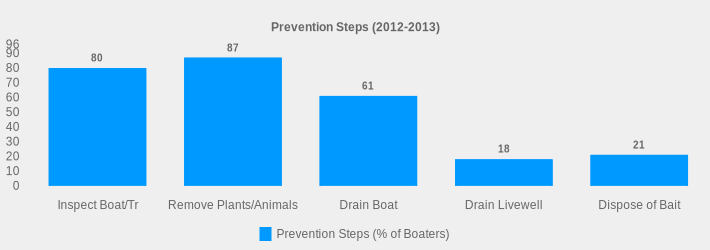 Prevention Steps (2012-2013) (Prevention Steps (% of Boaters):Inspect Boat/Tr=80,Remove Plants/Animals=87,Drain Boat=61,Drain Livewell=18,Dispose of Bait=21|)