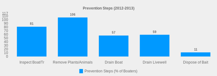 Prevention Steps (2012-2013) (Prevention Steps (% of Boaters):Inspect Boat/Tr=81,Remove Plants/Animals=106,Drain Boat=57,Drain Livewell=59,Dispose of Bait=11|)