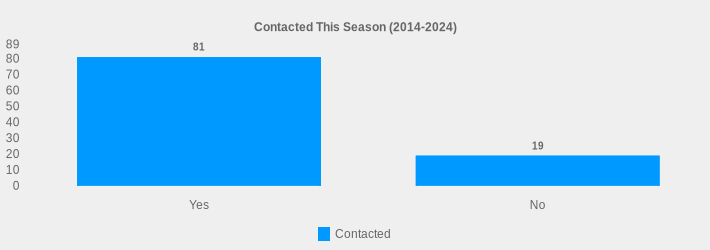 Contacted This Season (2014-2024) (Contacted:Yes=81,No=19|)