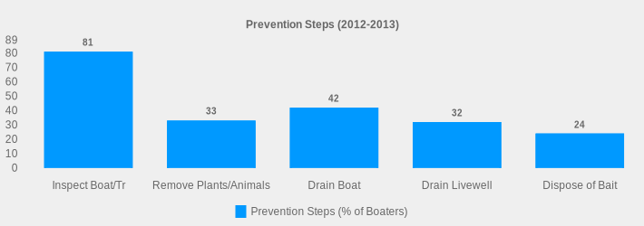 Prevention Steps (2012-2013) (Prevention Steps (% of Boaters):Inspect Boat/Tr=81,Remove Plants/Animals=33,Drain Boat=42,Drain Livewell=32,Dispose of Bait=24|)