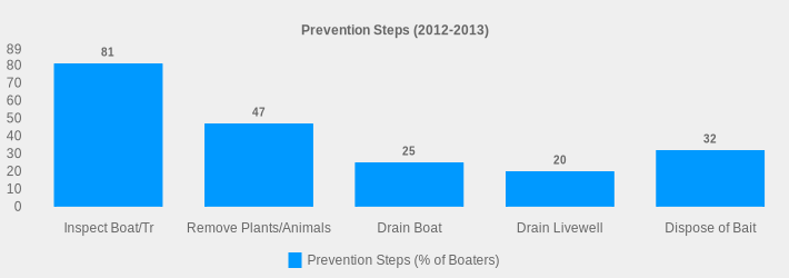 Prevention Steps (2012-2013) (Prevention Steps (% of Boaters):Inspect Boat/Tr=81,Remove Plants/Animals=47,Drain Boat=25,Drain Livewell=20,Dispose of Bait=32|)