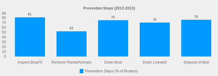 Prevention Steps (2012-2013) (Prevention Steps (% of Boaters):Inspect Boat/Tr=81,Remove Plants/Animals=52,Drain Boat=75,Drain Livewell=70,Dispose of Bait=76|)