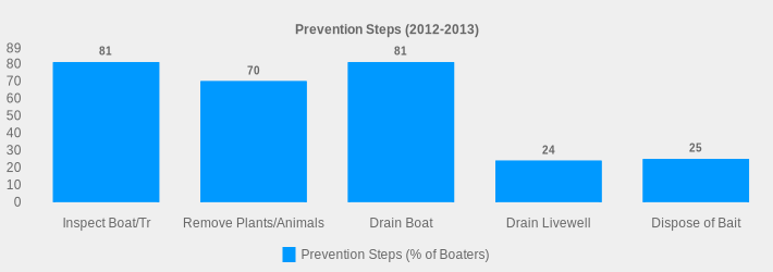 Prevention Steps (2012-2013) (Prevention Steps (% of Boaters):Inspect Boat/Tr=81,Remove Plants/Animals=70,Drain Boat=81,Drain Livewell=24,Dispose of Bait=25|)
