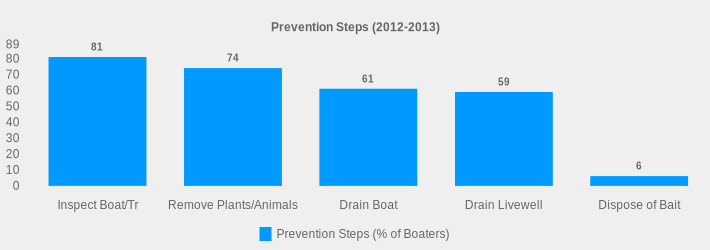 Prevention Steps (2012-2013) (Prevention Steps (% of Boaters):Inspect Boat/Tr=81,Remove Plants/Animals=74,Drain Boat=61,Drain Livewell=59,Dispose of Bait=6|)