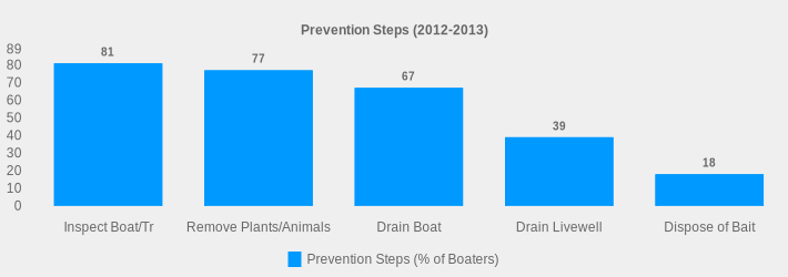 Prevention Steps (2012-2013) (Prevention Steps (% of Boaters):Inspect Boat/Tr=81,Remove Plants/Animals=77,Drain Boat=67,Drain Livewell=39,Dispose of Bait=18|)