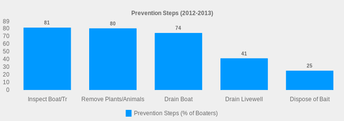 Prevention Steps (2012-2013) (Prevention Steps (% of Boaters):Inspect Boat/Tr=81,Remove Plants/Animals=80,Drain Boat=74,Drain Livewell=41,Dispose of Bait=25|)