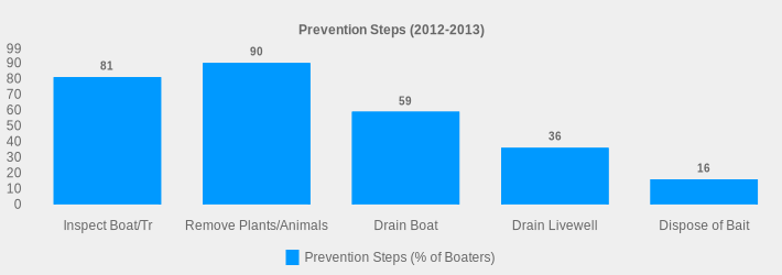 Prevention Steps (2012-2013) (Prevention Steps (% of Boaters):Inspect Boat/Tr=81,Remove Plants/Animals=90,Drain Boat=59,Drain Livewell=36,Dispose of Bait=16|)