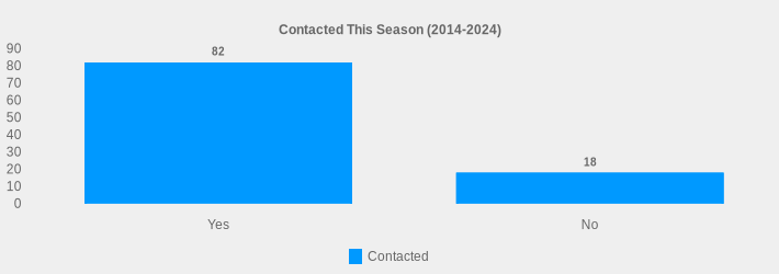 Contacted This Season (2014-2024) (Contacted:Yes=82,No=18|)