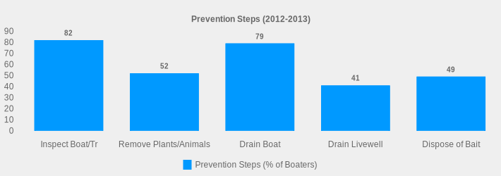Prevention Steps (2012-2013) (Prevention Steps (% of Boaters):Inspect Boat/Tr=82,Remove Plants/Animals=52,Drain Boat=79,Drain Livewell=41,Dispose of Bait=49|)