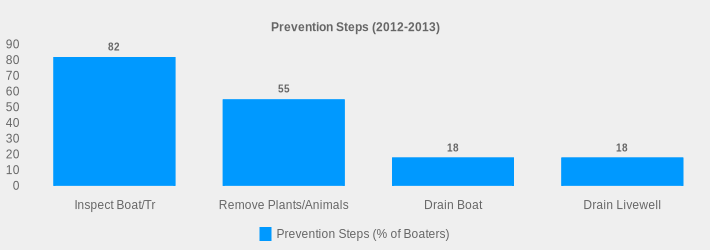 Prevention Steps (2012-2013) (Prevention Steps (% of Boaters):Inspect Boat/Tr=82,Remove Plants/Animals=55,Drain Boat=18,Drain Livewell=18|)