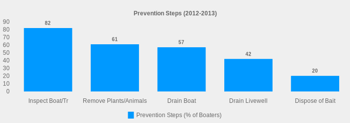 Prevention Steps (2012-2013) (Prevention Steps (% of Boaters):Inspect Boat/Tr=82,Remove Plants/Animals=61,Drain Boat=57,Drain Livewell=42,Dispose of Bait=20|)