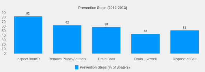 Prevention Steps (2012-2013) (Prevention Steps (% of Boaters):Inspect Boat/Tr=82,Remove Plants/Animals=62,Drain Boat=58,Drain Livewell=43,Dispose of Bait=51|)