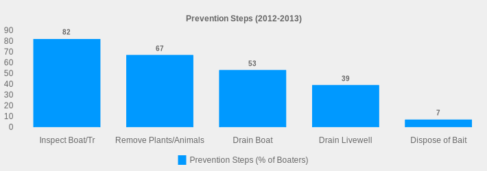 Prevention Steps (2012-2013) (Prevention Steps (% of Boaters):Inspect Boat/Tr=82,Remove Plants/Animals=67,Drain Boat=53,Drain Livewell=39,Dispose of Bait=7|)