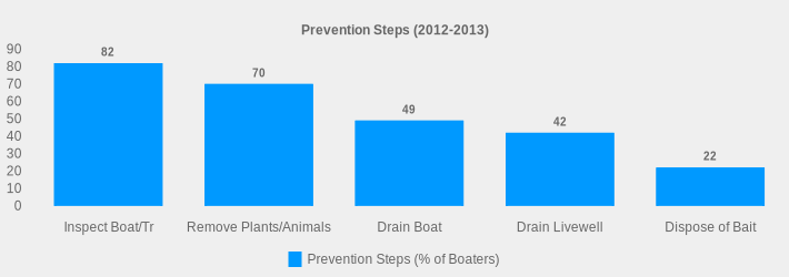 Prevention Steps (2012-2013) (Prevention Steps (% of Boaters):Inspect Boat/Tr=82,Remove Plants/Animals=70,Drain Boat=49,Drain Livewell=42,Dispose of Bait=22|)