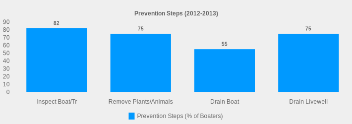 Prevention Steps (2012-2013) (Prevention Steps (% of Boaters):Inspect Boat/Tr=82,Remove Plants/Animals=75,Drain Boat=55,Drain Livewell=75|)