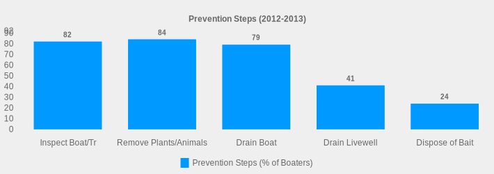 Prevention Steps (2012-2013) (Prevention Steps (% of Boaters):Inspect Boat/Tr=82,Remove Plants/Animals=84,Drain Boat=79,Drain Livewell=41,Dispose of Bait=24|)