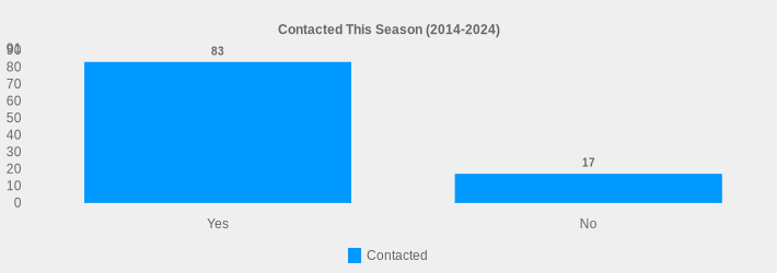 Contacted This Season (2014-2024) (Contacted:Yes=83,No=17|)