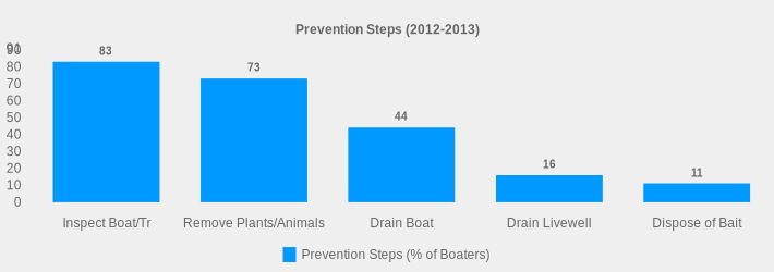 Prevention Steps (2012-2013) (Prevention Steps (% of Boaters):Inspect Boat/Tr=83,Remove Plants/Animals=73,Drain Boat=44,Drain Livewell=16,Dispose of Bait=11|)