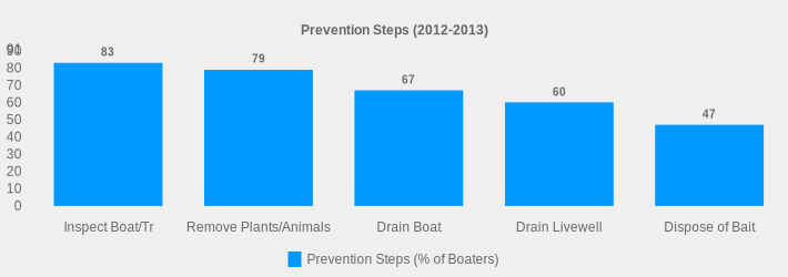 Prevention Steps (2012-2013) (Prevention Steps (% of Boaters):Inspect Boat/Tr=83,Remove Plants/Animals=79,Drain Boat=67,Drain Livewell=60,Dispose of Bait=47|)