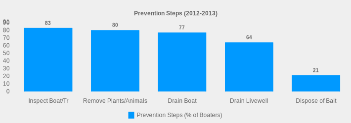 Prevention Steps (2012-2013) (Prevention Steps (% of Boaters):Inspect Boat/Tr=83,Remove Plants/Animals=80,Drain Boat=77,Drain Livewell=64,Dispose of Bait=21|)