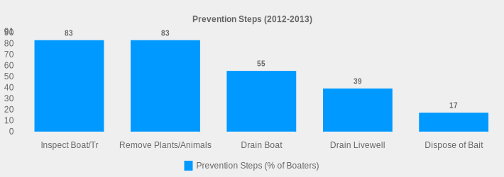 Prevention Steps (2012-2013) (Prevention Steps (% of Boaters):Inspect Boat/Tr=83,Remove Plants/Animals=83,Drain Boat=55,Drain Livewell=39,Dispose of Bait=17|)