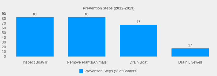 Prevention Steps (2012-2013) (Prevention Steps (% of Boaters):Inspect Boat/Tr=83,Remove Plants/Animals=83,Drain Boat=67,Drain Livewell=17|)