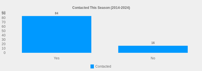 Contacted This Season (2014-2024) (Contacted:Yes=84,No=16|)
