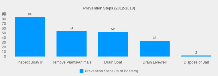 Prevention Steps (2012-2013) (Prevention Steps (% of Boaters):Inspect Boat/Tr=84,Remove Plants/Animals=54,Drain Boat=52,Drain Livewell=33,Dispose of Bait=2|)